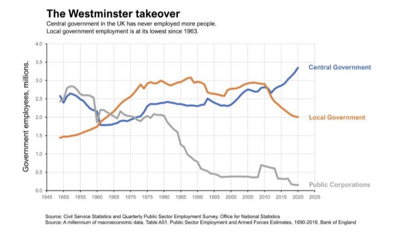 georgeeaton's tweet photo. Local government employment is at its lowest since *1963* – remarkable graph from Gordon Brown’s report. https://t.co/qTiL85EqCf https://t.co/Wu4RF1y6zO