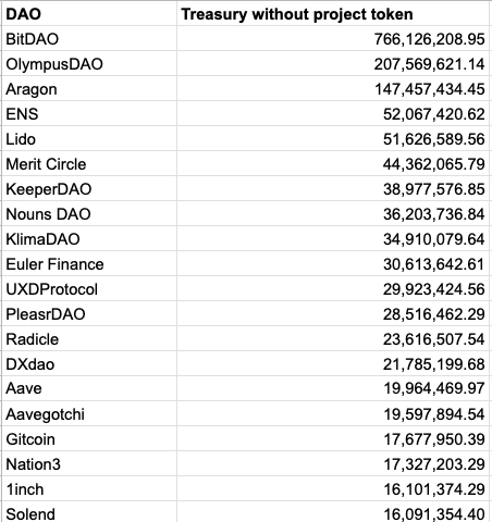 Which DAOs have the biggest treasury without their own token? We ranked them for you: 

1. @BitDAO_Official  
2. <a href="/OlympusDAO/">OlympusDAO |Smart, Money|</a>
3. <a href="/AragonProject/">Aragon.eth 🦅</a>
4. <a href="/ensdomains/">ens.eth</a>
5. <a href="/LidoFinance/">Lido</a> 
6. @MeritCircle_IO
7. <a href="/Rook/">Rook</a> 
8. <a href="/nounsdao/">Nouns.eth</a>
9. <a href="/KlimaDAO/">Klima Protocol</a> 
10. <a href="/eulerfinance/">Euler Labs</a>
 
Here are the top 20 👇