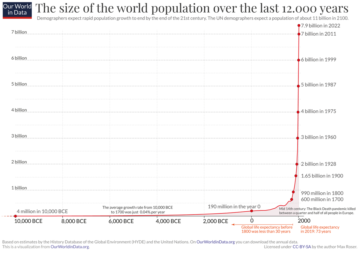 APompliano's tweet photo. The global population has gone parabolic https://t.co/50QpMdUDn8