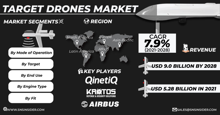 SNSInsider's tweet photo. Why #TargetDrones Market is currently Booming?
Increase in #military and #defense expenditure globally facilities implementation of the target drone system technologies.
Global Market Size: US$ 5.70 billion in 2022.
Know More @ https://t.co/4TTwvjdBcB
#TargetDronesMarket https://t.co/x5OtN8Nmmw