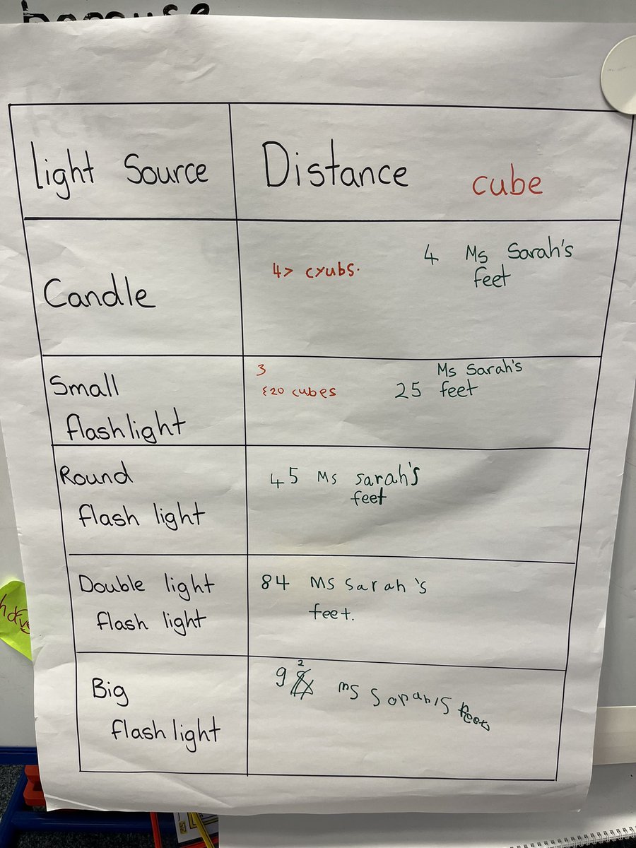 Investigating <a href="/AISBucharest/">AISB Bucharest</a> student’s questions, encouraging them to make hypotheses and concluding statements. Ss recorded data and decided tools for measuring in. We changed the tool when we realized the 1st would be inefficient. #StudentVoice #StudentAgency