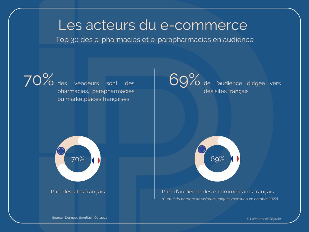 Un fil #Data sur le #ecommerce spécialisé #pharmacie #parapharmacie 

Sur les 30 sites 🇪🇺drainant les plus fortes audiences : 
🔵70% des acteurs sont 🇫🇷
🔵Ces sites 🇫🇷drainent 69% des visiteurs 

Source : <a href="/LaPharmaDigital/">La Pharmacie Digitale</a> données <a href="/semrush_fr/">Semrush France</a> en oct. 2022