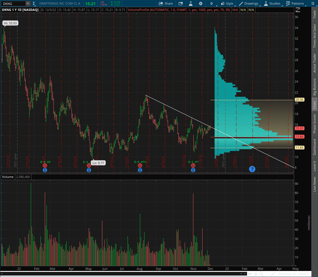 AZTraderJim's tweet photo. $DKNG loved &amp; hated by many. Peaked thru trendline today but back below as of now. Good volume support below... Really interesting time in the market as a whole right now. https://t.co/DNrAGeFtDe