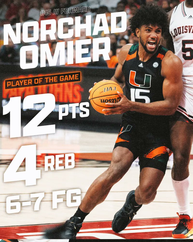 The #CanesBasketball team Crushed! <a href="/NorchadO/">Norchad Omier</a> Is the player of the week! 12PTS, 4REB, and 6-7FG!