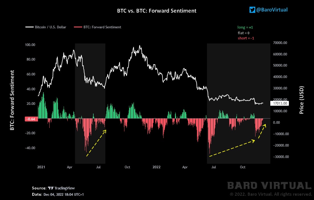 Не смотря на падение #Bitcoin, всё больше индикаторов указывает на то, что продавать #BTC хотят всё меньше и меньше.