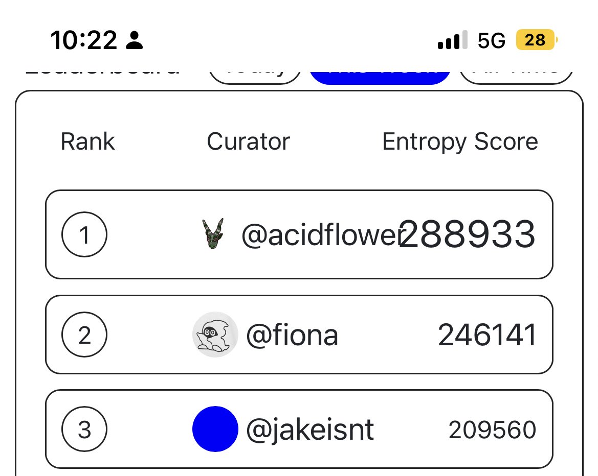 entropy____plus's tweet image. Score so big it broke the styling. Congrats to the winners @ac1dfl0wer (.7eth), @fiii___online (.2eth), @jakeissnt (.1eth)