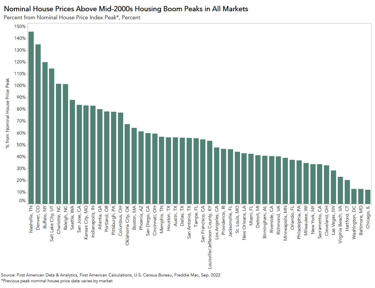 Odeta Kushi on Twitter to their respective mid2000s housing
