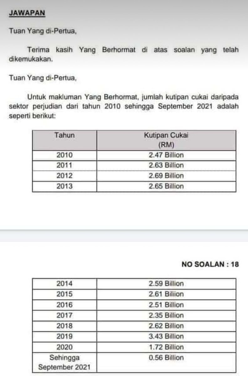 WanNrdin's tweet photo. Untuk faham, kita bandingkan kutipan ‘sin tax’ dari perjudian pada zaman BN, PH &amp; PN

BN 2017 (22x) - RM2.35b
PH 2019 (8x) - RM3.43b (Peak)
PN 2021 (22x) - RM0.56b

Adakah dengan kurangnya bilangan cabutan, kurangnya kegiatan judi? 

Data says, not necessarily. https://t.co/bG13zI91aU