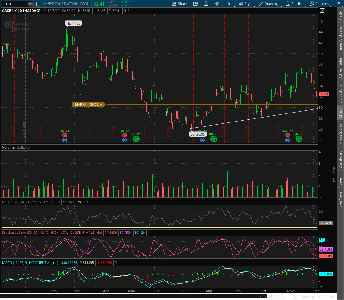 AZTraderJim's tweet photo. $CAKE What do most technical traders follow as the #1 simplest technical tool... TRENDLINES. Using basic trader psychology I will bet that IF cake goes near 30 it will bounce. How far &amp; long will the bounce last is not of concern. Play the oversold bounce if it gets there. https://t.co/Dh7rzYinIH