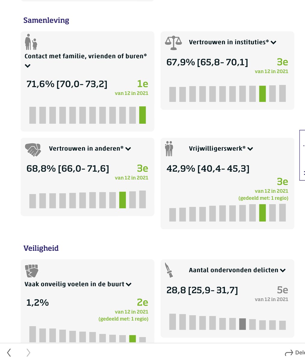 CrPierik's tweet photo. Overijssel scoort best aardig in de Regionale monitor brede welvaart.
https://t.co/cHyigh5Mj6 https://t.co/HjFyt5TEHH