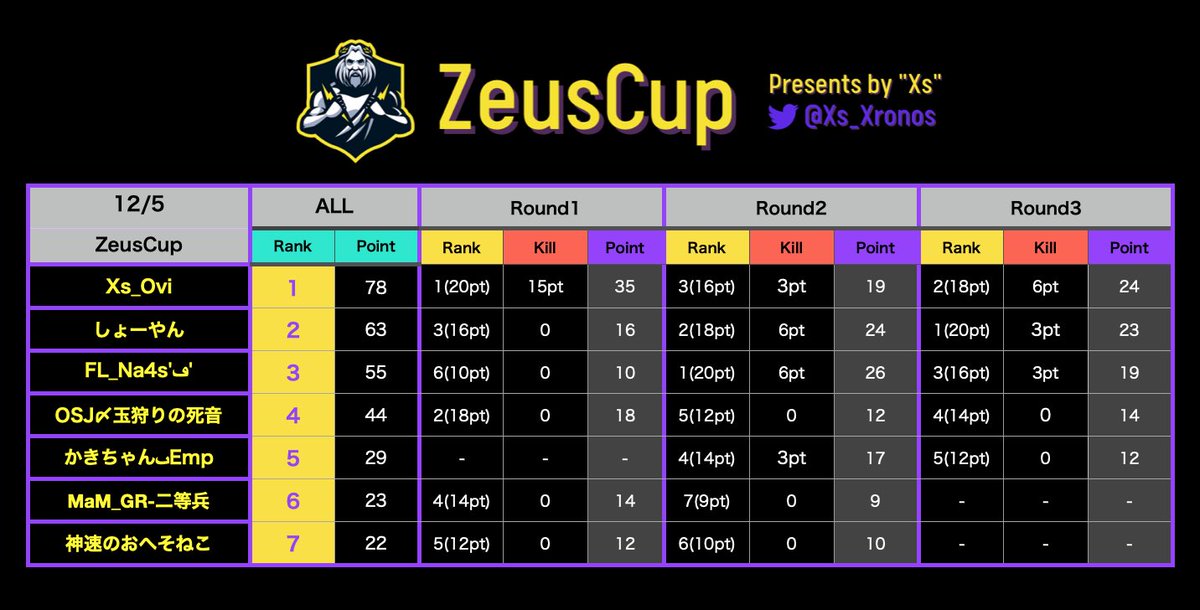Xs_Xronos's tweet photo. 12/5 ZeusCup

～結果発表～

本日のZeusCup
優勝を手にしたのは。。

78pt
🔥🔥Xs_Ovi🔥🔥

久しぶりにXsのクラマスが優勝🏅
おめでとうございます🎊

ご参加いただいた皆さん
ありがとうございました✨✨

ZeusCupは毎週月曜日開催‼️

またのご参加是非お待ちしております💨💨

#ニューステ https://t.co/oHsH3yjtyD