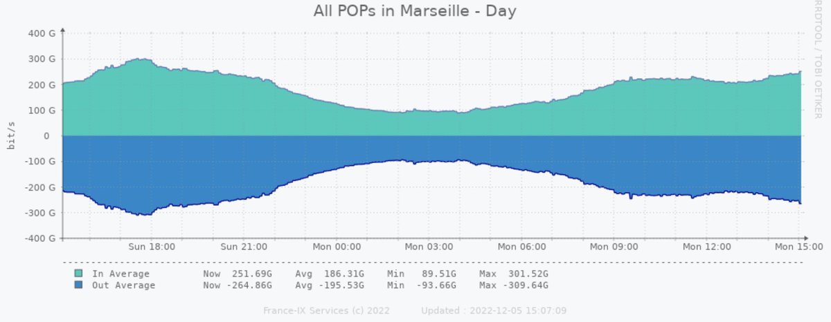 [Stats] 
Recent record in Paris is followed by this new one in Marseille: 300Gbps! 
This wouldn't be possible without our community of peers 💓 🚀
#Peering #SendUsMoreTraffic #GrowWithUs