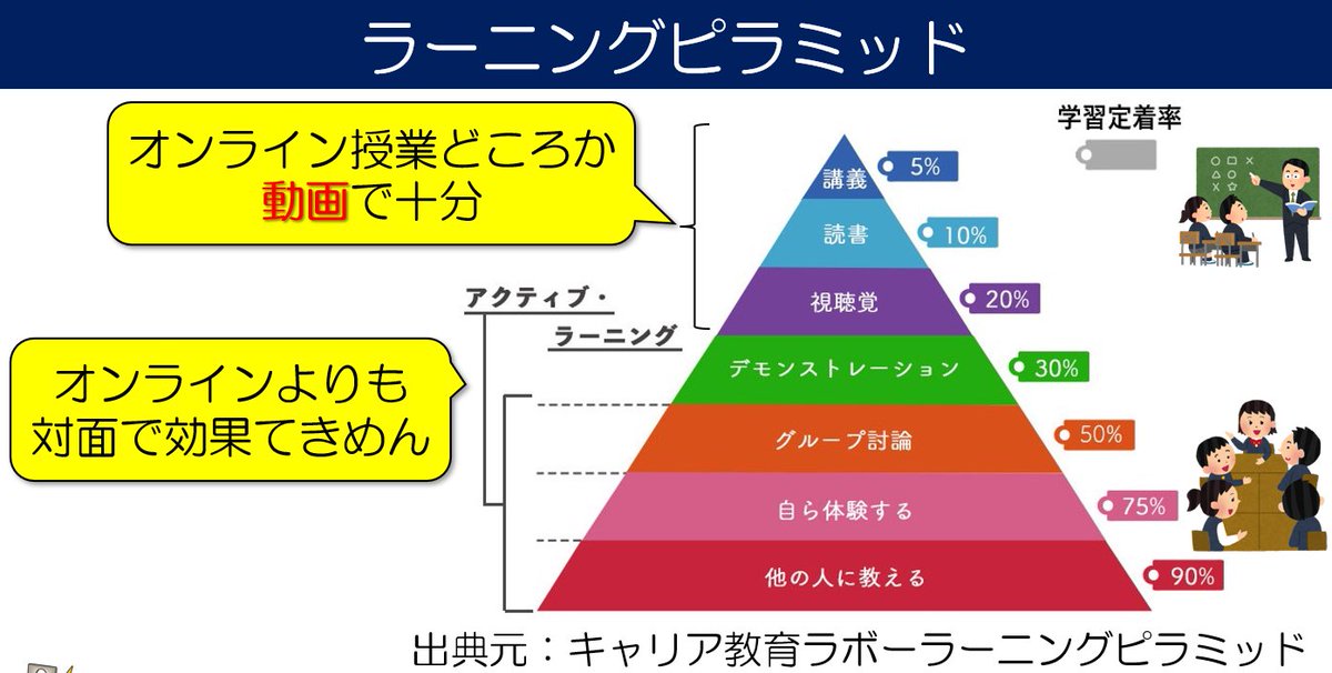 pow_electronics's tweet photo. 最近よく見かけるラーニング���ラミッド
学習定着率の低い上層部分はだいたいは動画で事足りる
効果の高い下層部分こそ、オンラインよりも対面で効果てきめん…だと思う
限られた講義時間、いかに上層を省略して下層部を授業に取り入れるかの工夫が大切🥸 https://t.co/aMAwrOe91c