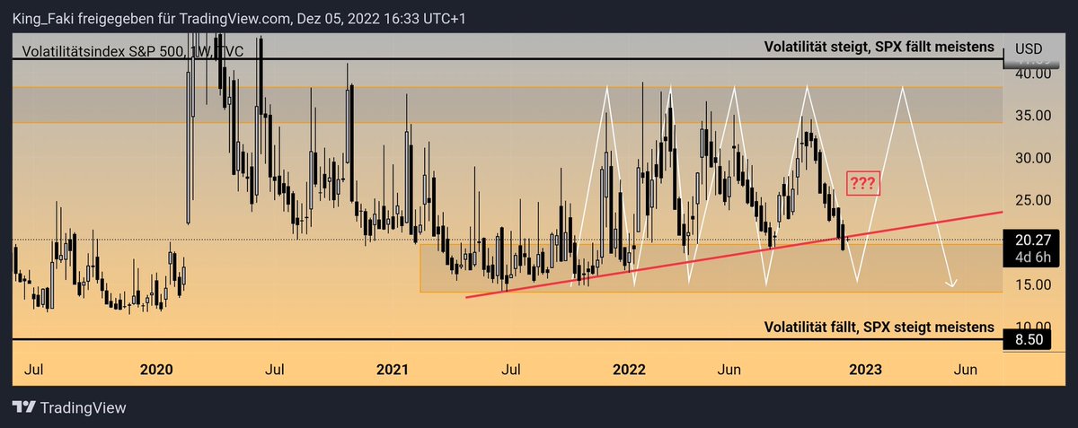 Geht der Volatilitätsindex jetzt wieder nach oben. Steigt jetzt wieder die Volatilität? Fällt dann der S&amp;P500 und alles andere? 🤔 $VIX $SPY $BTC

tradingview.com/x/zIzL5DNf