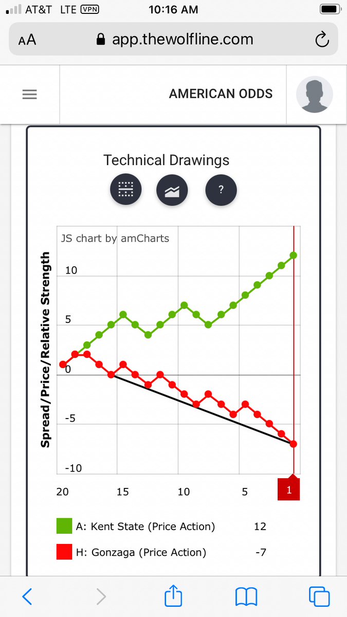QuantWolfLine's tweet photo. For anyone that likes to buy high flyer #stocks like $TSLA $AMZN after significant selloff “on sale”, #Gonzaga massively distressed here as -14.5 favorites RELATIVE to #KentState #TheWolfLine #TechnicalAnalysis #priceaction #pairstrading #sportsbetting #forex #CollegeBasketball https://t.co/Pnl8d9Gp38