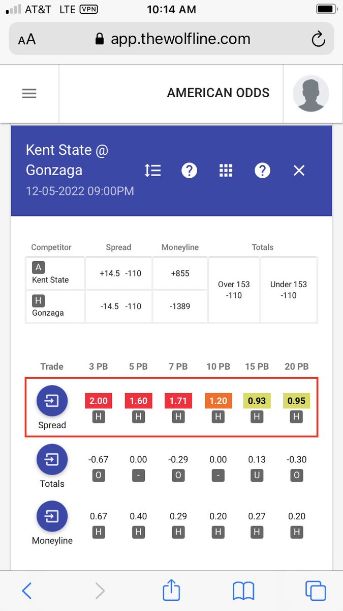 QuantWolfLine's tweet photo. For anyone that likes to buy high flyer #stocks like $TSLA $AMZN after significant selloff “on sale”, #Gonzaga massively distressed here as -14.5 favorites RELATIVE to #KentState #TheWolfLine #TechnicalAnalysis #priceaction #pairstrading #sportsbetting #forex #CollegeBasketball https://t.co/Pnl8d9Gp38