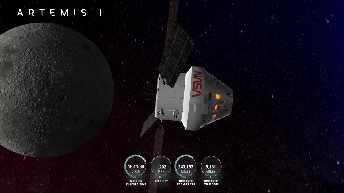 Orion is centered. Orion's solar array wings are unfurled and in varying positions.The Moon is in the middle-distance in the center left, lit from the left.On-screen overlays read: Distance to Earth: 243167 Distance to the Moon: 5131 Velocity: 1202 Mission Elapsed Time: 19D : 11H : 39M