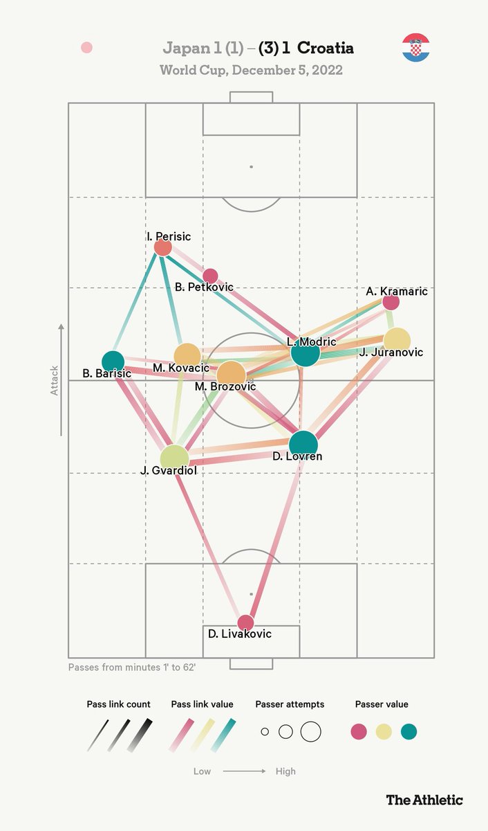 GreekTheLlama's tweet photo. @paulleat @Zonal_Marking Didn't get a chance to watch the game but sometimes playing in a system where you're receiving passes higher up the field than anyone else on your team can help you score more goals . Just a hunch. https://t.co/kKqgRNgoLp