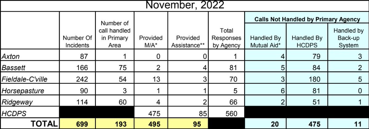 ridgewayrescue's tweet photo. November EMS Monthly Performance Report
Number of Incidents: 114
Number of calls handled in Primary Area: 60
Provided M/A: 4
Provided Assistance: 2
Total Responses: 66
Handled by Mutual Aid: 54
Overall NO Response: 48
#monthlynumbers #transparency https://t.co/WEWgMj2kmV