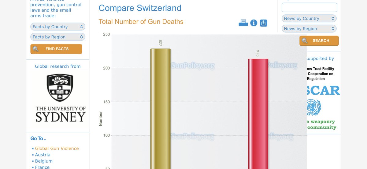 Jrgalapon's tweet photo. @Bgstony @nationalpost These stats were done by the University of Sydney on a site called https://t.co/0WaJFQyXjA. Australia banned firearms in 1996 yet is still higher then 🇨🇦. These Euorpean countries have higher firearm ownership then 🇨🇦but is yet lower then 🇨🇦 in deaths. Why is that Barry? https://t.co/mz07FwY9qq