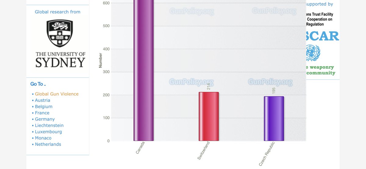 Jrgalapon's tweet photo. @Bgstony @nationalpost These stats were done by the University of Sydney on a site called https://t.co/0WaJFQyXjA. Australia banned firearms in 1996 yet is still higher then 🇨🇦. These Euorpean countries have higher firearm ownership then 🇨🇦but is yet lower then 🇨🇦 in deaths. Why is that Barry? https://t.co/mz07FwY9qq