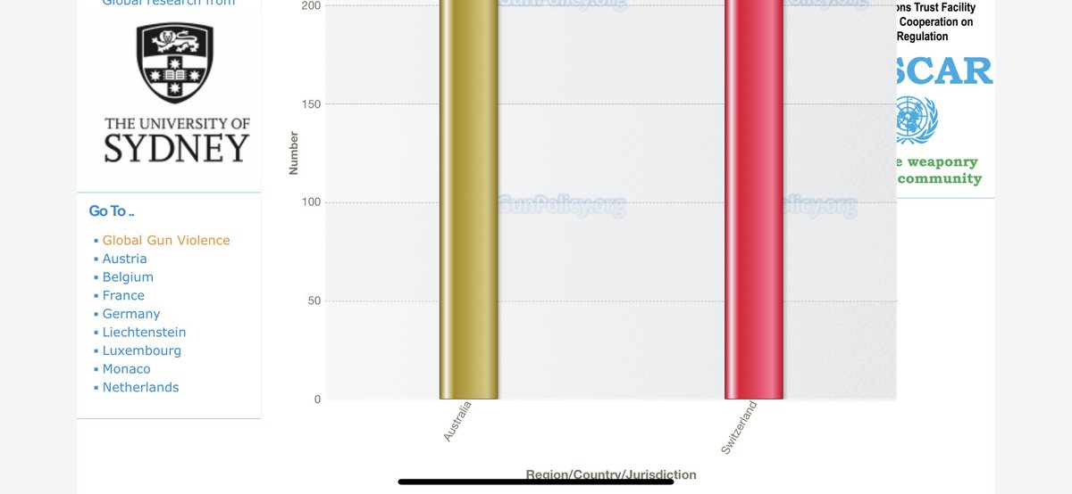 Jrgalapon's tweet photo. @Bgstony @nationalpost These stats were done by the University of Sydney on a site called https://t.co/0WaJFQyXjA. Australia banned firearms in 1996 yet is still higher then 🇨🇦. These Euorpean countries have higher firearm ownership then 🇨🇦but is yet lower then 🇨🇦 in deaths. Why is that Barry? https://t.co/mz07FwY9qq