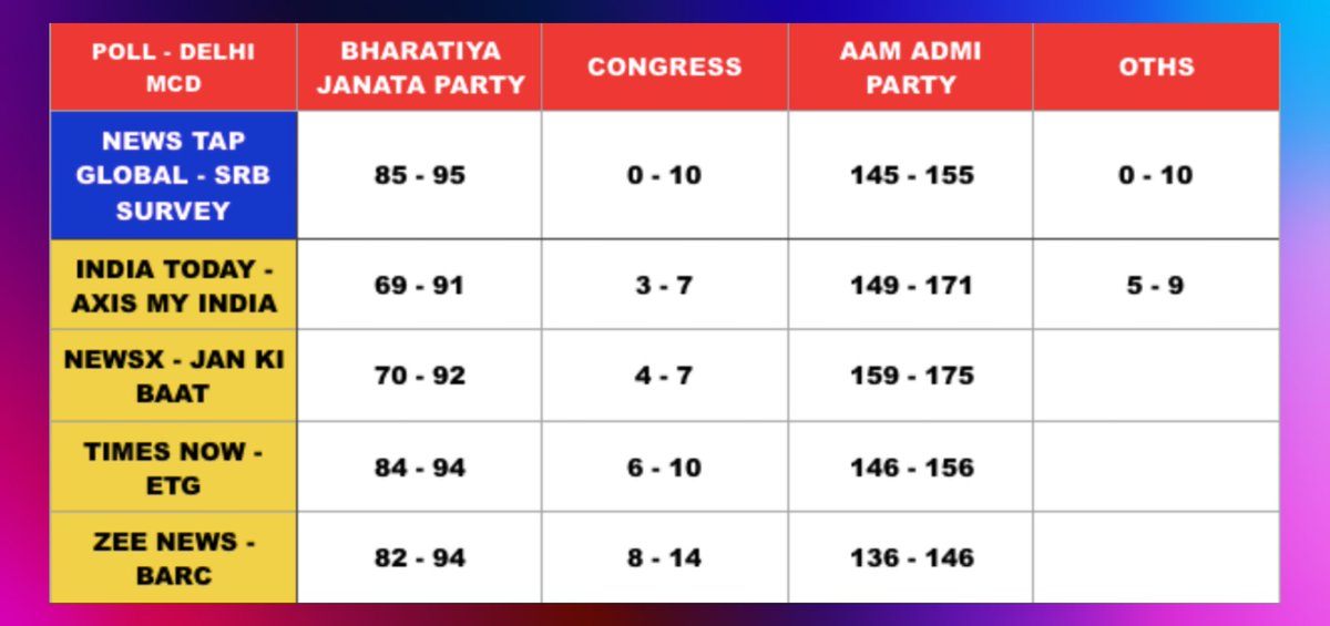 newstapworld's tweet photo. #ExitPoll | Exit Polls of #DelhiMCDPolls 

Various Polls predict AAP's take over of the Municipality.

News Tap Global - @SrbSurvey poll says

#BJP : 85 - 95 seats
#Congress : 0 - 10 seats
#AAP : 145 - 155 seats
Others : 0 - 10 https://t.co/IH6SAYDZpF