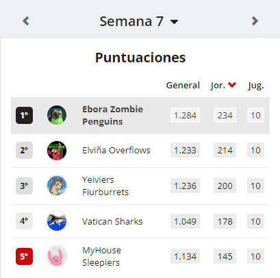 24ersPenguins's tweet photo. ¡Victoria en la Semana 7! Dejamos en @FiveCastpodcast el T1-Ep3 de resumen de la jornada, y esperamos mañana al análisis estadístico y de previsiones.
#GoPenguinsGo🐧
https://t.co/SHI1kD0rf0 https://t.co/gZKIfLD0r1