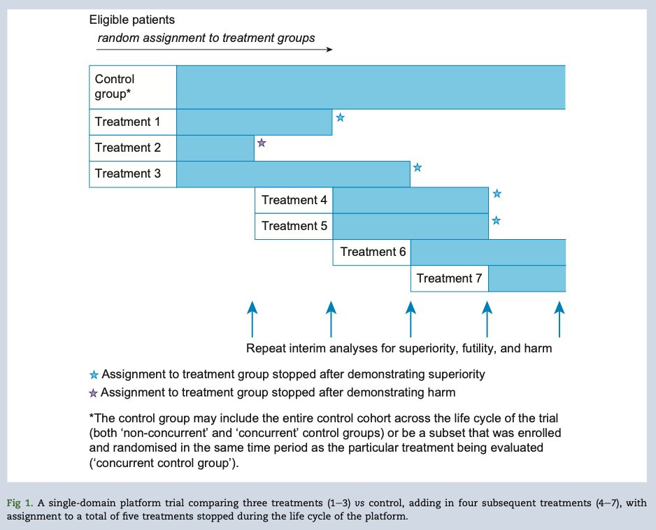 Platform trials for anaesthesia and perioperative medicine. New narrative review by Myles et al #anaesthesia #perioperative #clinicaltrials <a href="/monashperiopmed/">Periop Med</a> <a href="/yeung_joyce/">Joyce</a> 

bjanaesthesia.org/article/S0007-…