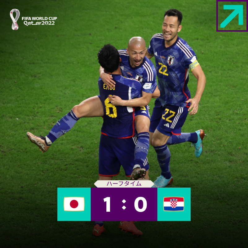 FIFAWorldCup_JP's tweet photo. ハーフタイム | #前田大然 の先制ゴールで日本がリード！🇯🇵

#Qatar2022 | #FIFAワールドカップ