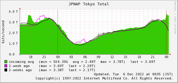 geekpage's tweet photo. サッカー日本代表戦のトラフィック、今回も目に見えて多い。

JPNAPより
https://t.co/VXgxDVsZlK https://t.co/2LmIro2wZj