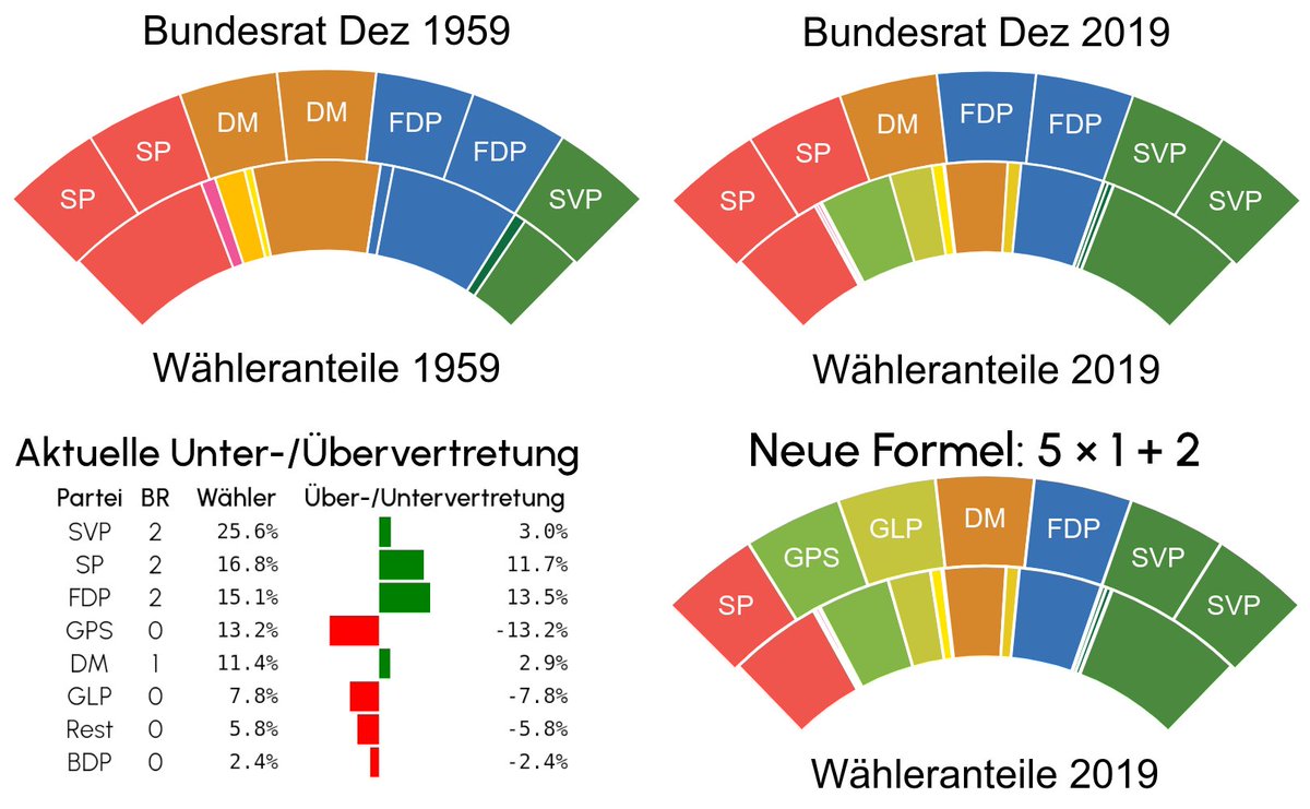Jörg Mäder (@joergmaeder) on Twitter photo Die #Zauberformel bildete die Wählerstärken von 1959 im #Bundesrat sehr gut ab. Heute ist das nicht mehr der Fall. #EsIstZeit für eine neue Formel, leider noch nicht diese Woche! Mehr Zahlen, Grafiken & Kommentare auf joergmaeder.ch/bundesrat <a href="/grunliberale/">Grünliberale Schweiz</a> Die #Zauberformel bildete die Wählerstärken von 1959 im #Bundesrat sehr gut ab. Heute ist das nicht mehr der Fall. #EsIstZeit für eine neue Formel, leider noch nicht diese Woche! Mehr Zahlen, Grafiken & Kommentare auf joergmaeder.ch/bundesrat <a href="/grunliberale/">Grünliberale Schweiz</a>