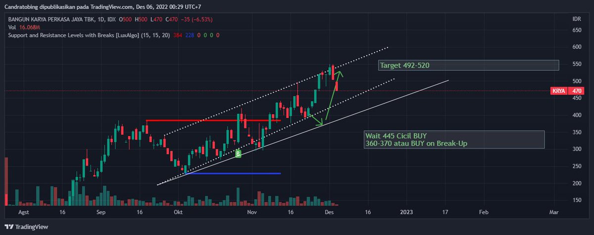 404cfltnotfound's tweet image. Check out my #KRYA analysis on @TradingView: tradingview.com/x/PU8KifWr/