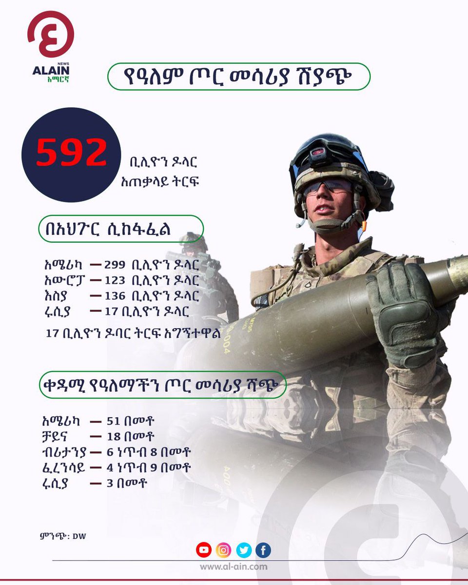 AlainAmharic's tweet photo. በኮቪድ ምክንያት ተቀዛቅዞ የነበረው የጦር ሙሳሪያ ንግድ መነቃቃቱ ተገለጸ
የሩሲያ እና ዩክሬን ጦርነት የዓለም ጦር መሳሪያ ምርት እና ሽያጭ ላይ ጫና እንደፈጠረ ዶቸቪሌ ዘግቧል።
https://t.co/b9JsfEd0YW
#Armsale https://t.co/2X7ecMA2Us