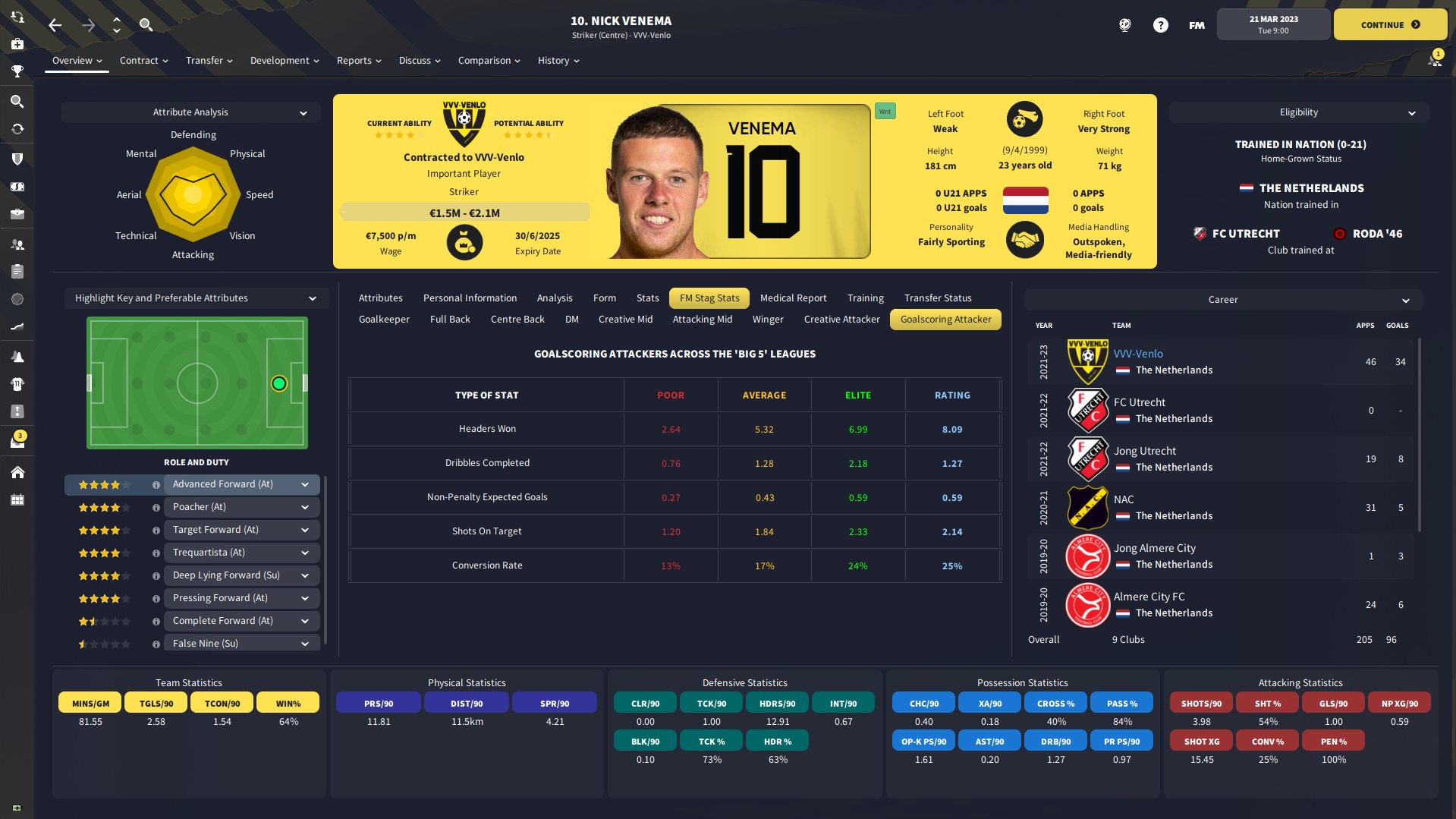 Statistics - What does good look like in FM23? - FM Stag