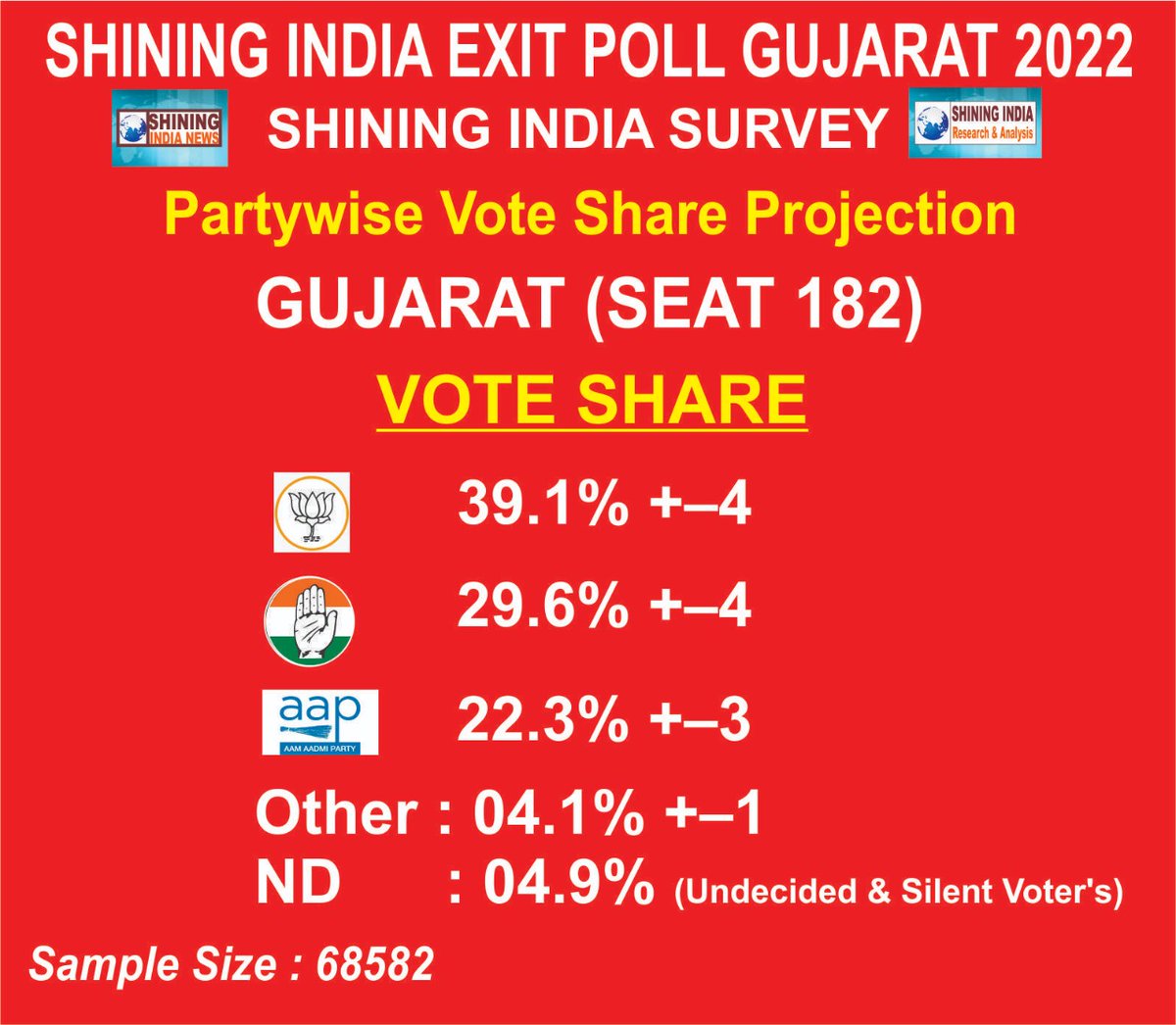 Shining India #ExitPoll #Gujarat 2022.
@AamAadmiParty  will surprise everyone in Gujarat with its vote share.  @ArvindKejriwal @BhagwantMann @raghav_chadha @msisodia
#GujaratExitPolls
#GujaratElections2022