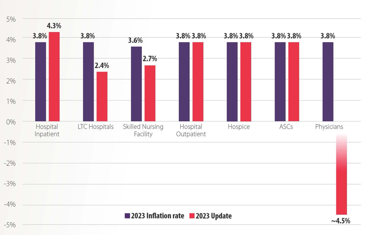 🎶One of these things is not like the others (remember Sesame Street?). #Physicians face steep #Medicare cuts (despite record inflation) unless Congress acts to #StopTheFullCut!

See <a href="/AmerMedicalAssn/">AMA</a> chart showing the disparity between physician payments &amp; ALL other providers 👇