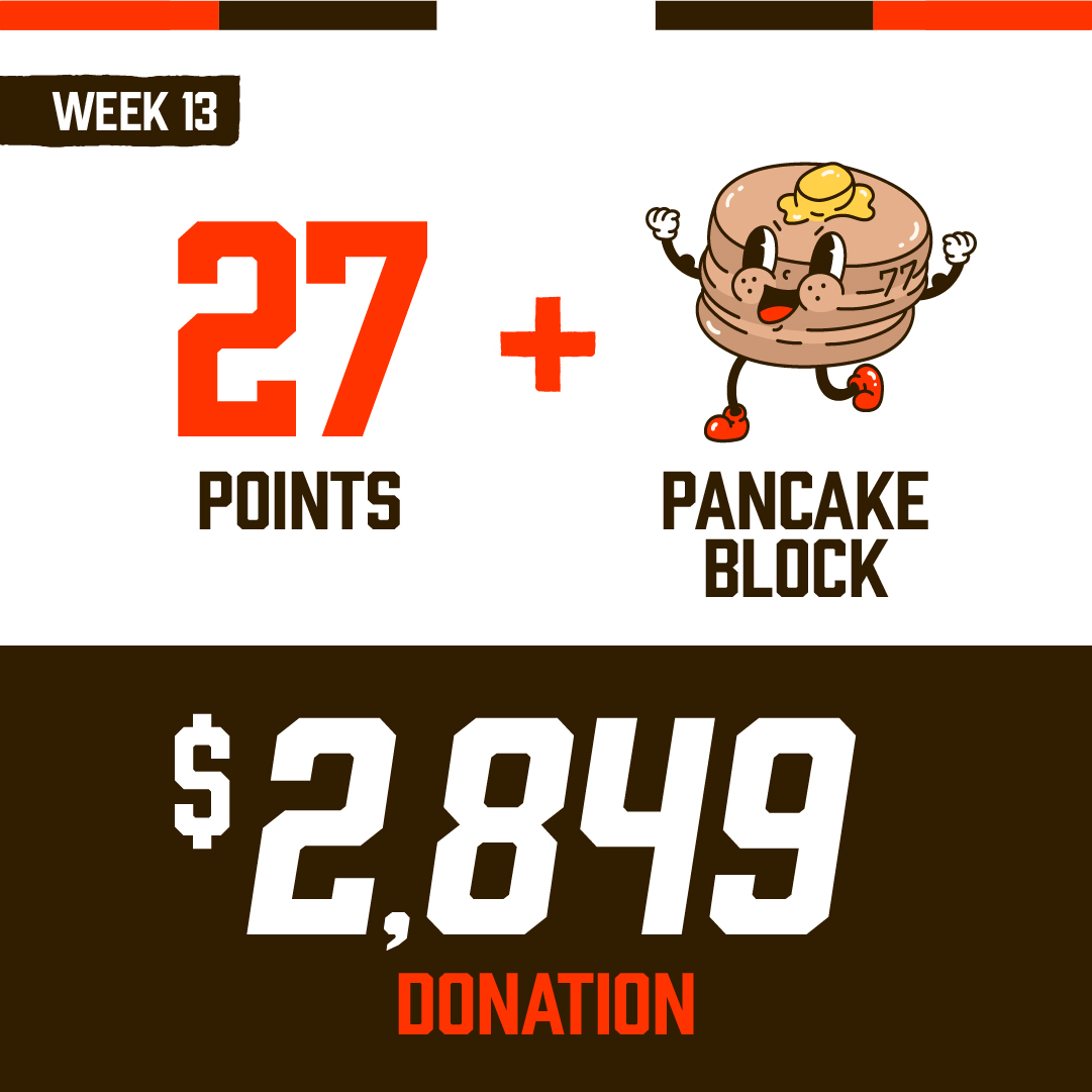 elkandelk's tweet photo. $2,849 donation going to St. Augustine Hunger Center from the #ClevelandBrowns yesterday with a Wyatt Teller pancake block! 🥞 🏈

https://t.co/y1g3DmvfN3
#VictoryMonday #BlockHunger #browns
@Browns @ccdocle @carlyteller https://t.co/0u37XfEvEs