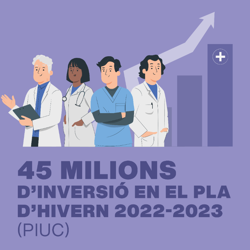 salutcat's tweet photo. 📣 Salut invertirà 45 milions d'euros en reforçar la xarxa sanitària durant l'hivern. 

📈 Els recursos del Pla Integral d’Urgències de Catalunya 2022-23 destinats a l’Atenció Primària i Comunitària suposen un increment 5 vegades superior respecte l’anterior programa.