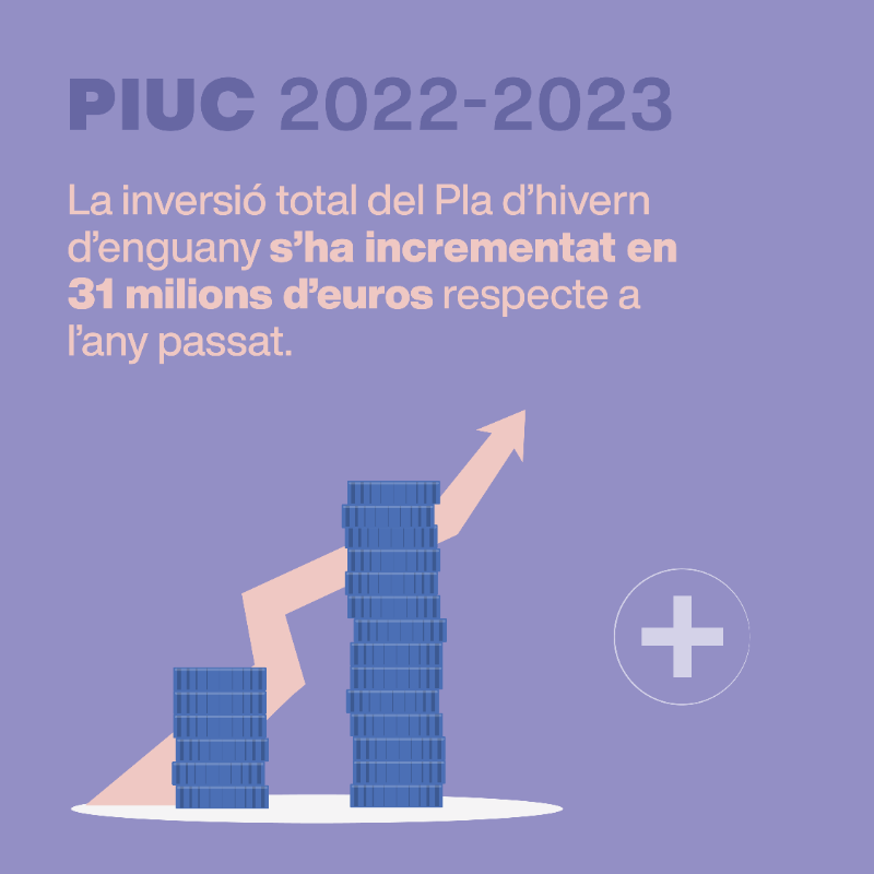 salutcat's tweet photo. 📣 Salut invertirà 45 milions d'euros en reforçar la xarxa sanitària durant l'hivern. 

📈 Els recursos del Pla Integral d’Urgències de Catalunya 2022-23 destinats a l’Atenció Primària i Comunitària suposen un increment 5 vegades superior respecte l’anterior programa.