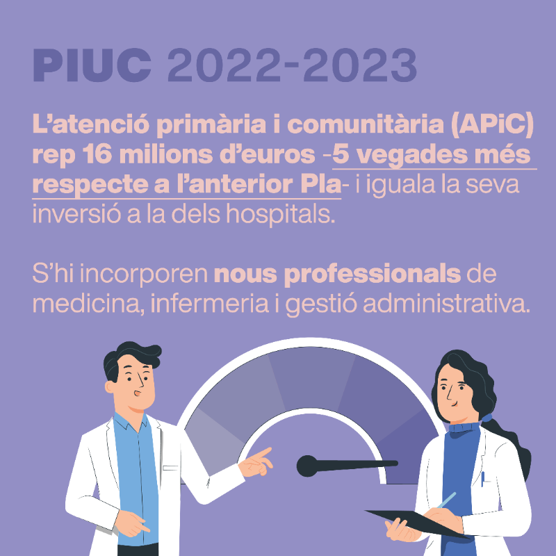 salutcat's tweet photo. 📣 Salut invertirà 45 milions d'euros en reforçar la xarxa sanitària durant l'hivern. 

📈 Els recursos del Pla Integral d’Urgències de Catalunya 2022-23 destinats a l’Atenció Primària i Comunitària suposen un increment 5 vegades superior respecte l’anterior programa.