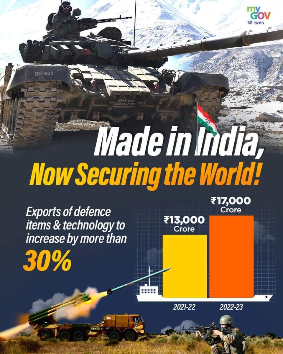 KashyapaRishiJS's tweet photo. #madeinindia
#AatmaNirbharBharatAbhiyan #AatmanirbharBharat #indiandefencenews #WorldDefence #worlddefencenews #makeinindia #makeinindiacampaign
AatmanirbharDefence Goes Global!
Exports of Made in India Defence products to hit ₹17,000 crore mark in FY 2022-23 https://t.co/Wb5EDBFZol