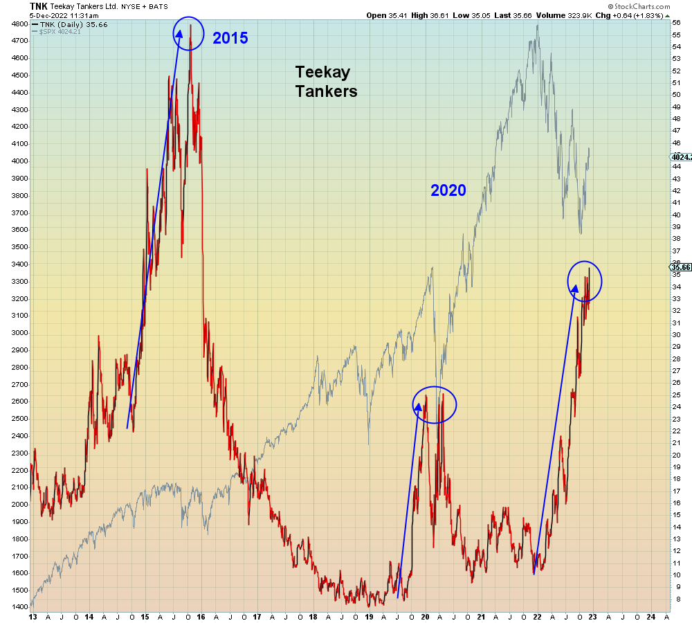 SuburbanDrone's tweet photo. Tanker stocks are on the new 52 week highs list every day recently. 

They are a good indication that social mood is once again giddy despite epic risk. 

What was so bullish about China meltdown in 2015 and pandemic in 2020?

Nothing. https://t.co/yQyGOBqy6B
