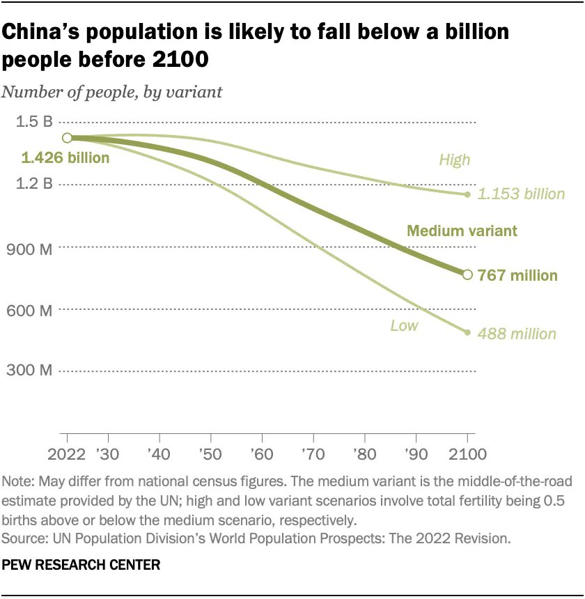 The UN forecasts that China’s population will decline from 1.426 billion this year to below 800 million by 2100. That’s according to the UN’s middle-of-the-road projection. pewrsr.ch/3H6WvEd