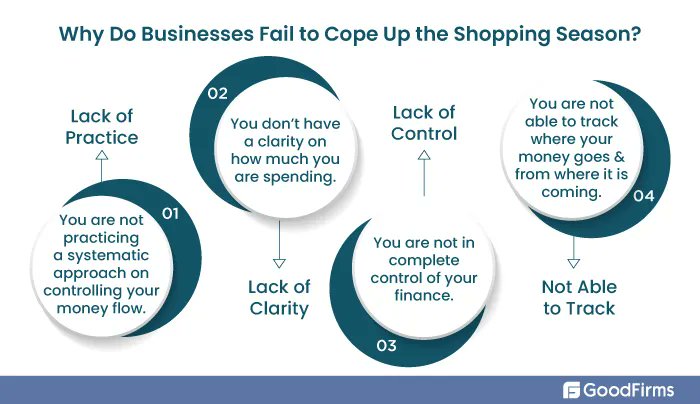 Goodfirms's tweet photo. Financial Challenges Businesses Face During Festive Seasons
 
Read More about Why Do Businesses Fail During Shopping Season - https://t.co/rxfw6IY9UO 

#BusinessNews #technologynews #GoodFirms https://t.co/nl4PzWz82r