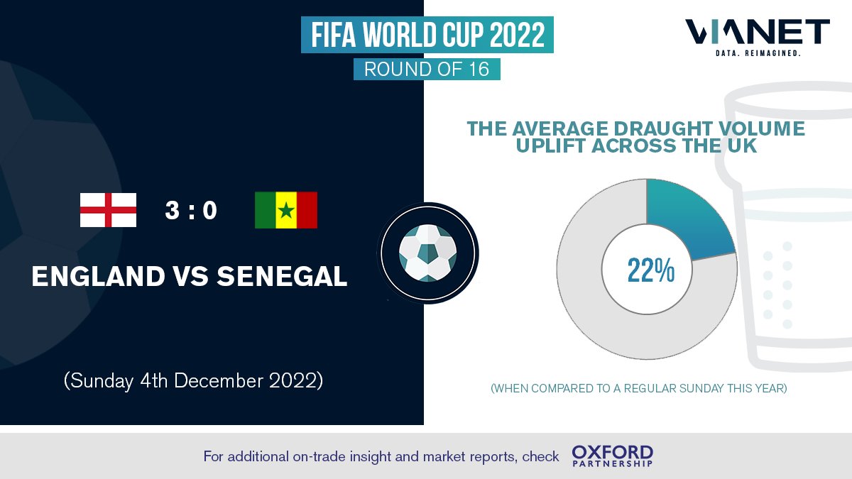 VianetGroupPLC's tweet image. ⚽️ENGLAND VS SENEGAL LAST 16 ⚽

Vianet&apos;s #beermonitoring system &amp;amp; #datainsight reported a 22% average draught volume uplift on Sunday’s #England last 16 game at the #worldcup! We provide insight into quality service, wastage &amp;amp; your profits, when it matters most. 
#Qatar2022
