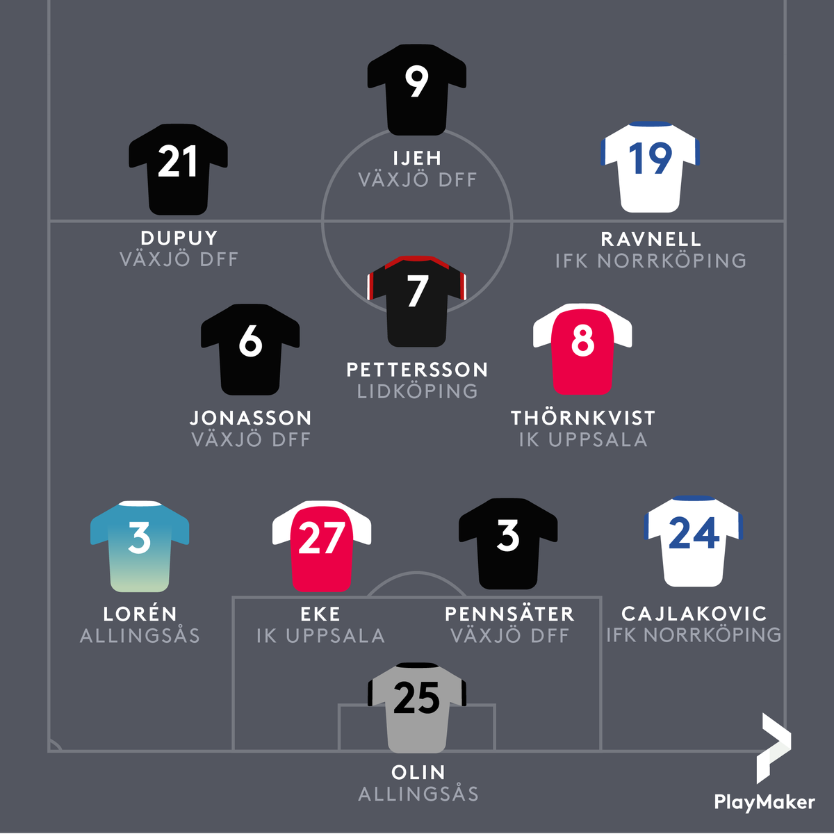 Säsongens lag i Elitettan enligt Playmaker Index
💻⚽️