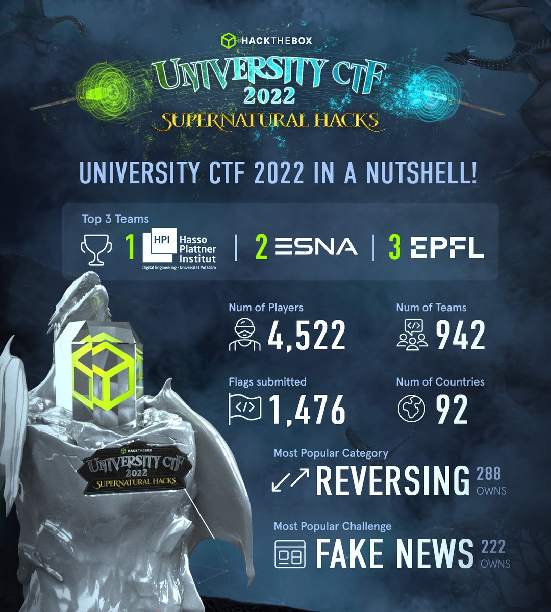 Another magical tournament at the Wizards #Hacking School comes to an end 🧙
But before jumping on your broomsticks and flying into the unknown, here's exactly what happened during #HTBUniversityCTF22!
Thank you all for participating, and special kudos to our top winners 🏆