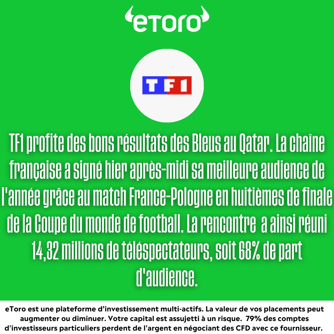 eToroFr's tweet photo. Les marchés boursiers entament la semaine en repli alors que les craintes de récession pour 2023 refont surface. 🏦 🇪🇺 🇺🇸 📉
Suivez l'actualité financière avec @eToroFr ! #Lepointdujour
#CAC40 #TF1 #Tesla #Apple
