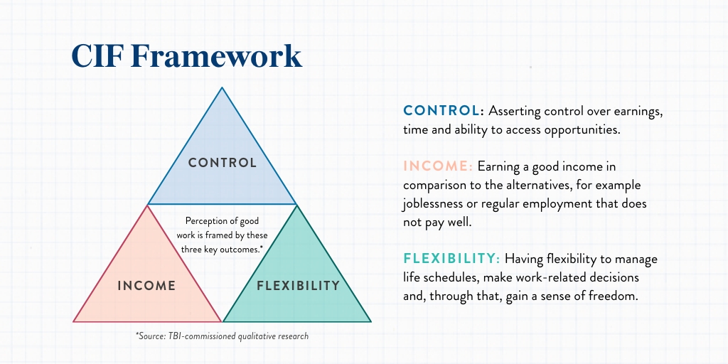 Olliel24's tweet photo. The key finding from our research is that, across different locations and platform types, DLP workers’ perceptions of good work are framed by control, flexibility and income

Platform work was a positive choice for most workers, often in comparison to traditional employment (5/9) https://t.co/8INKHPRnpU